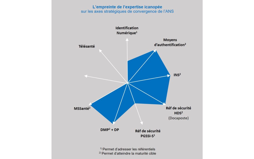 icanopée, acteur numérique pour industrialiser les axes du socle de convergence en esanté : Authentification, DMP, INS, MSSanté