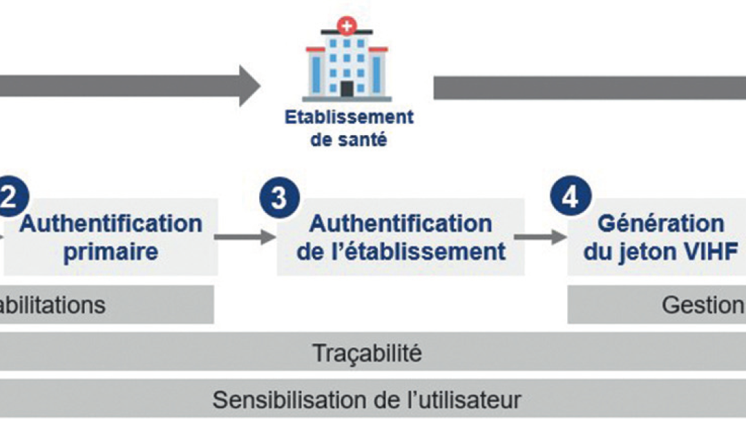 Etapes du processus d'accès à la consultation du DMP en mode AIR