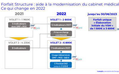 Forfait structure 2022 : pas de panique, vos éditeurs « assurent » !