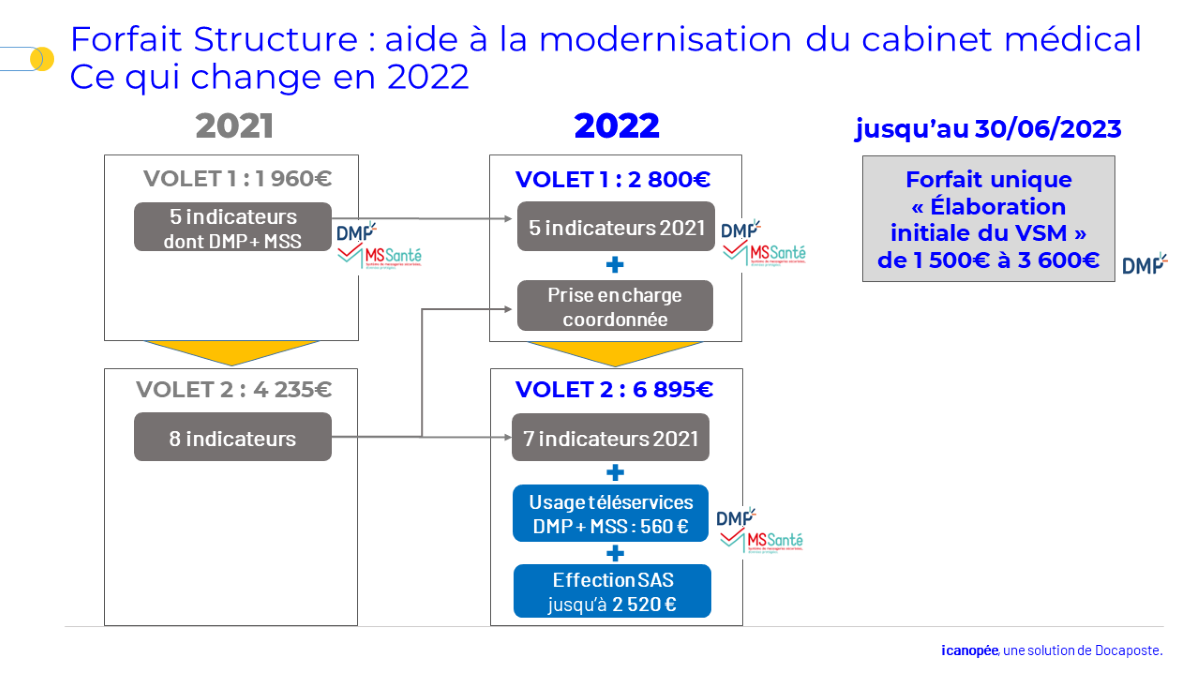 Forfait structure 2022 pas de panique, vos éditeurs « assurent — free download