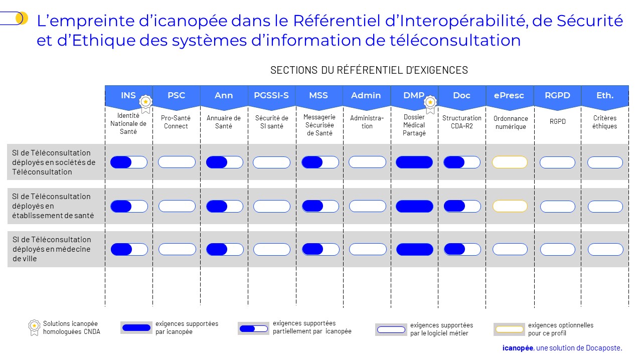 exigences référentiel téléconsultation - apports icanopée